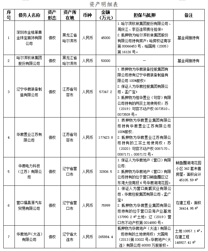 華君置業江蘇有(yǒu)限公(gōng)司等7戶債權處置公(gōng)告（已過公(gōng)告有(yǒu)效期）
